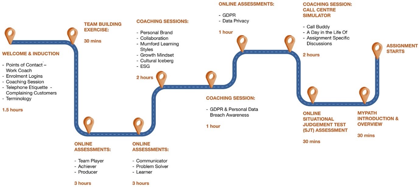 Customer service academy flow chart