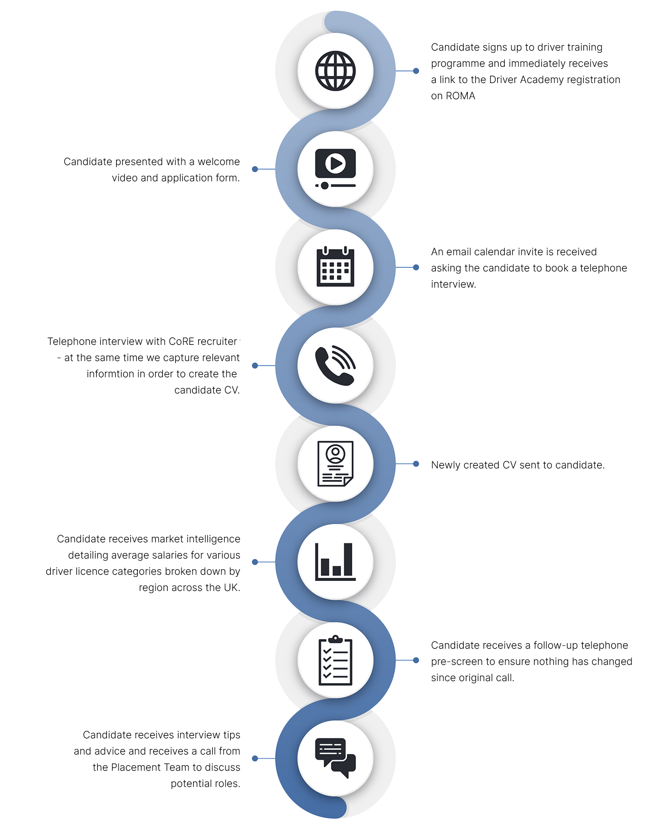 Recruitment Process